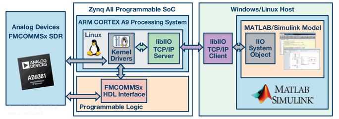 快速通往量產(chǎn)的四個(gè)步驟:利用基于模型的設(shè)計(jì)開發(fā)軟件定義無線電 _物聯(lián)網(wǎng)在線